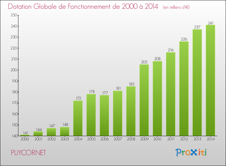 Evolution du montant de la Dotation Globale de Fonctionnement pour la commune de PUYCORNET de 2000 à 2014 Evolution du montant de la Dotation Globale de Fonctionnement pour PUYCORNET de 2000 à 2014