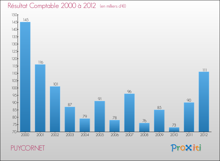 Evolution du résultat comptable pour la commune de PUYCORNET de 2000 à 2012 Evolution du résultat comptable pour PUYCORNET de 2000 à 2012