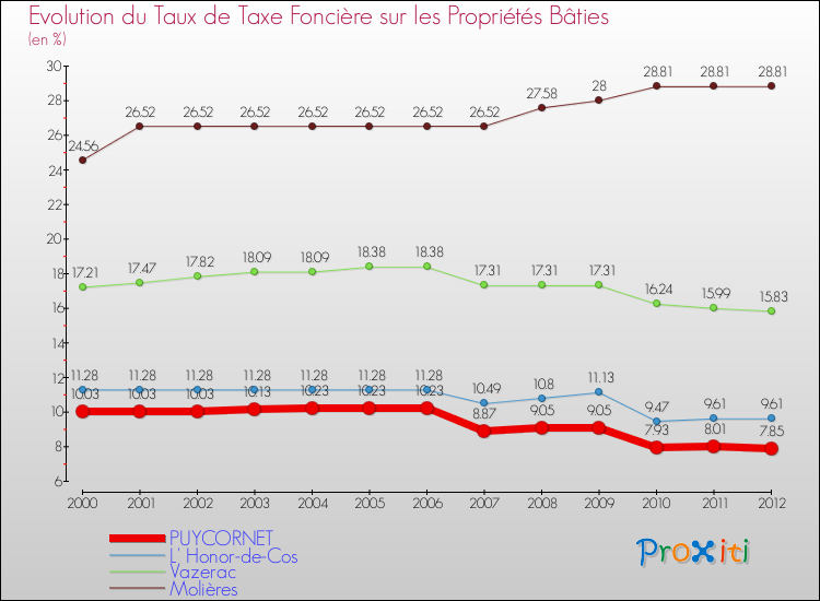 Evolution du taux de la taxe foncière sur le bati pour PUYCORNET et les communes proches de 2000 à 2012 Comparaison des taux de taxe foncière sur le bati pour PUYCORNET et les communes voisines de 2000 à 2012