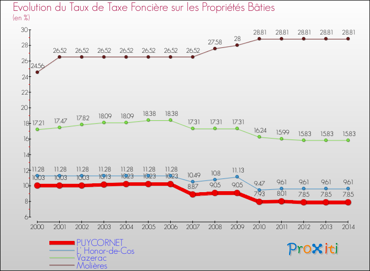 Evolution du taux de la taxe foncière sur le bati pour PUYCORNET et les communes proches de 2000 à 2014 Comparaison des taux de taxe foncière sur le bati pour PUYCORNET et les communes voisines de 2000 à 2014