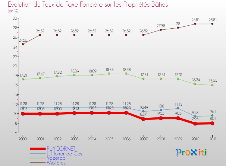 Evolution du taux de la taxe foncière sur le bati pour PUYCORNET et les communes proches Comparaison des taux de taxe foncière sur le bati pour PUYCORNET et les communes voisines