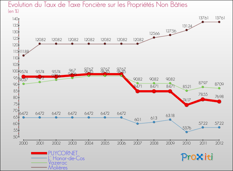 Evolution du taux de la taxe foncière sur les immeubles et terrains non batis pour PUYCORNET et les communes proches de 2000 à 2012 Comparaison des taux de la taxe foncière sur les immeubles et terrains non batis pour PUYCORNET et les communes voisines de 2000 à 2012