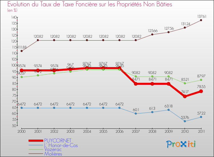 Evolution du taux de la taxe foncière sur les immeubles et terrains non batis pour PUYCORNET et les communes proches Comparaison des taux de la taxe foncière sur les immeubles et terrains non batis pour PUYCORNET et les communes voisines