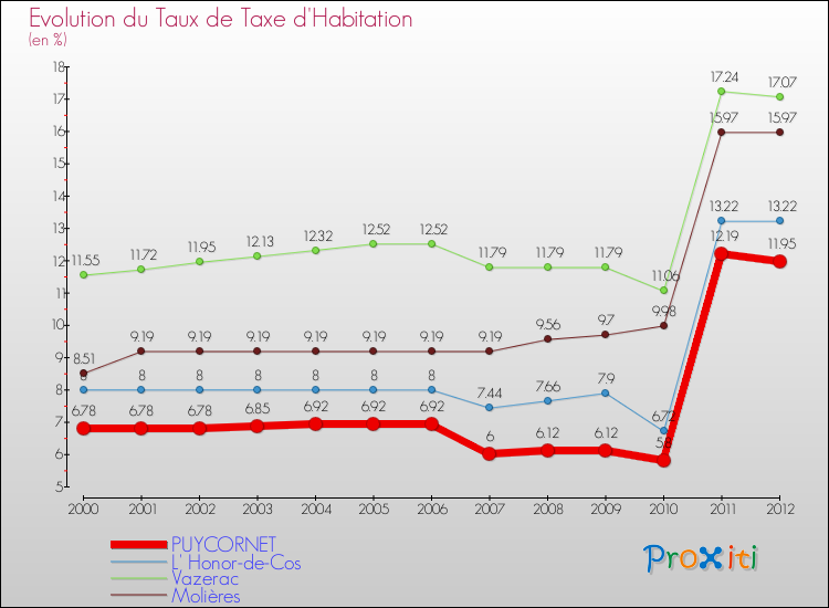 Evolution du taux de la taxe d'habitation pour PUYCORNET et les communes proches Comparaison des taux de la taxe d'habitation pour PUYCORNET et les communes voisines