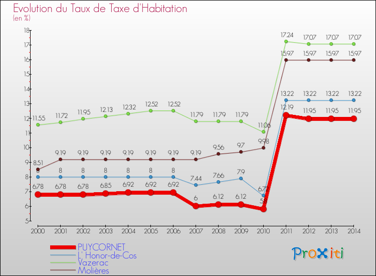 Evolution du taux de la taxe d'habitation pour PUYCORNET et les communes proches de 2000 à 2014 Comparaison des taux de la taxe d'habitation pour PUYCORNET et les communes voisines de 2000 à 2014