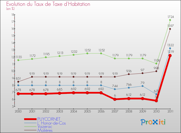 Evolution du taux de la taxe d'habitation pour PUYCORNET et les communes proches Comparaison des taux de la taxe d'habitation pour PUYCORNET et les communes voisines