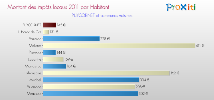 Montant des impôts locaux par Habitant pour PUYCORNET et les communes proches Comparaison des impôts locaux par habitant pour PUYCORNET et les communes voisines