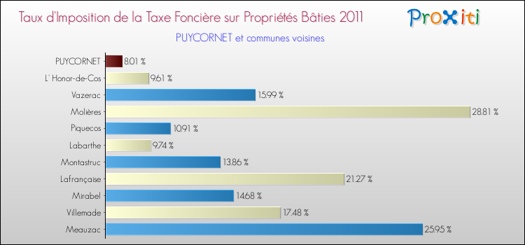 Taux d'imposition de la taxe foncière sur le bati 2011 pour PUYCORNET et les communes proches Comparaison des taux d'imposition de la taxe foncière sur le bati 2011 pour PUYCORNET et les communes voisines