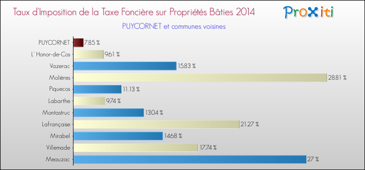 Taux d'imposition de la taxe foncière sur le bati 2014 pour PUYCORNET et les communes proches Comparaison des taux d'imposition de la taxe foncière sur le bati 2014 pour PUYCORNET et les communes voisines