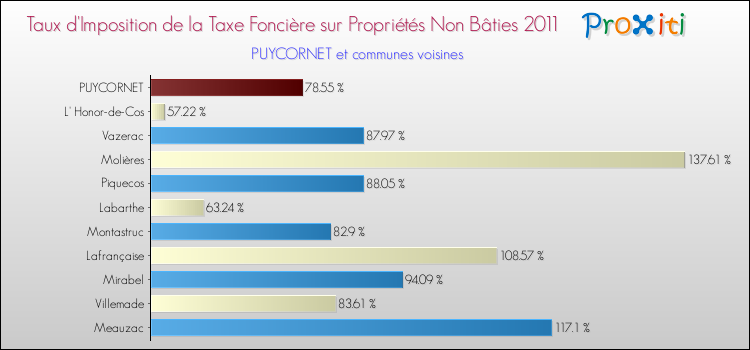 Taux d'imposition de la taxe foncière sur les immeubles et terrains non batis 2011 pour PUYCORNET et les communes proches Comparaison des taux d'imposition de la taxe foncière sur les immeubles et terrains non batis 2011 pour PUYCORNET et les communes voisines