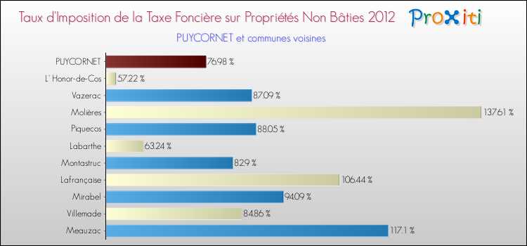 Taux d'imposition de la taxe foncière sur les immeubles et terrains non batis 2012 pour PUYCORNET et les communes proches Comparaison des taux d'imposition de la taxe foncière sur les immeubles et terrains non batis 2012 pour PUYCORNET et les communes voisines