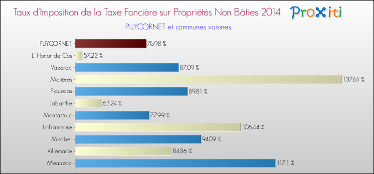 Taux d'imposition de la taxe foncière sur les immeubles et terrains non batis 2014 pour PUYCORNET et les communes proches Comparaison des taux d'imposition de la taxe foncière sur les immeubles et terrains non batis 2014 pour PUYCORNET et les communes voisines