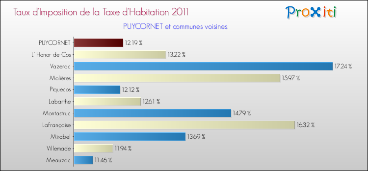 Taux d'imposition de la taxe d'habitation 2011 pour PUYCORNET et les communes proches Comparaison des taux d'imposition de la taxe d'habitation 2011 pour PUYCORNET et les communes voisines