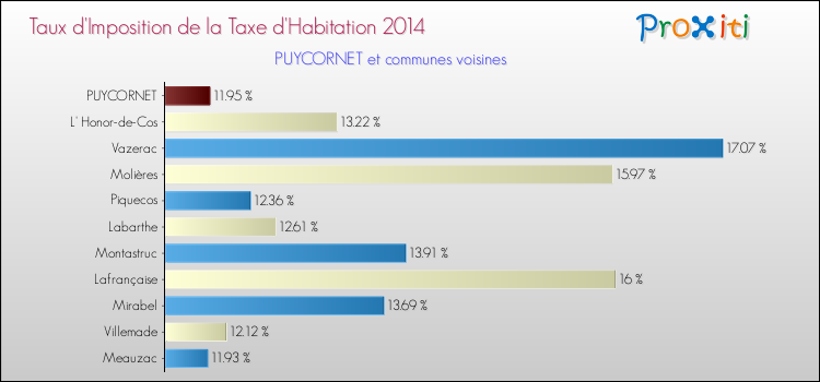 Taux d'imposition de la taxe d'habitation 2014 pour PUYCORNET et les communes proches Comparaison des taux d'imposition de la taxe d'habitation 2014 pour PUYCORNET et les communes voisines
