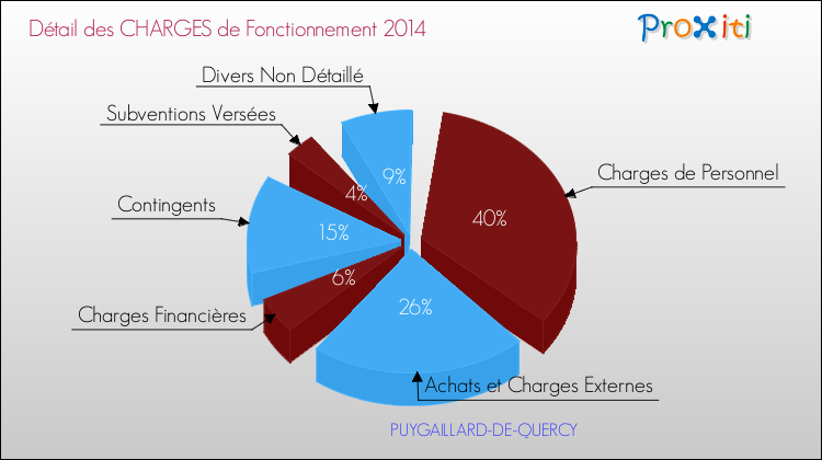 Décomposition des Charges de Fonctionnement 2014 de la commune de PUYGAILLARD-DE-QUERCY Charges de Fonctionnement 2014 pour la commune de PUYGAILLARD-DE-QUERCY
