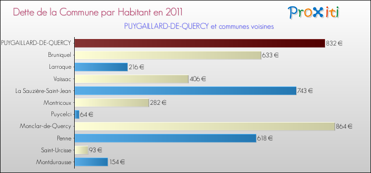 Dette par habitant de la commune en 2011 pour PUYGAILLARD-DE-QUERCY et les communes proches Comparaison de la dette par habitant de la commune en 2011 pour PUYGAILLARD-DE-QUERCY et les communes voisines