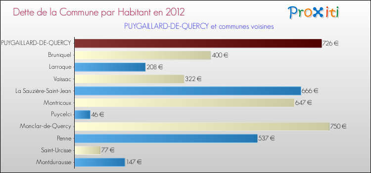 Dette par habitant de la commune en 2012 pour PUYGAILLARD-DE-QUERCY et les communes proches Comparaison de la dette par habitant de la commune en 2012 pour PUYGAILLARD-DE-QUERCY et les communes voisines