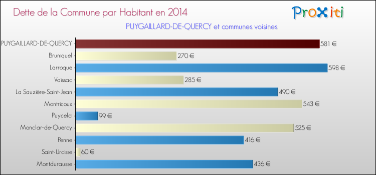 Dette par habitant de la commune en 2014 pour PUYGAILLARD-DE-QUERCY et les communes proches Comparaison de la dette par habitant de la commune en 2014 pour PUYGAILLARD-DE-QUERCY et les communes voisines