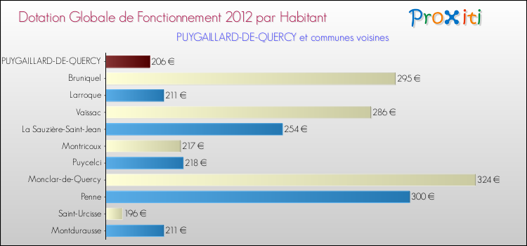 Montant des dotations globales de fonctionnement DGF par Habitant pour PUYGAILLARD-DE-QUERCY et les communes proches Comparaison des des dotations globales de fonctionnement DGF par habitant pour PUYGAILLARD-DE-QUERCY et les communes voisines