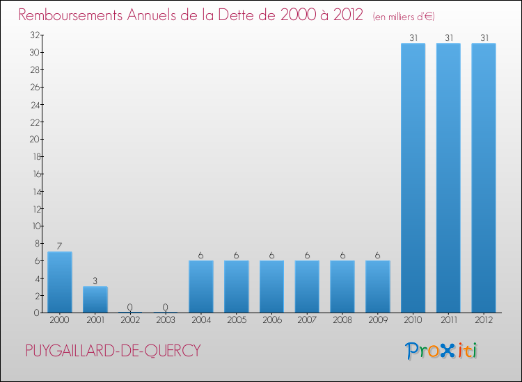 Evolution de l'annuité de la dette pour la commune de PUYGAILLARD-DE-QUERCY de 2000 à 2012 Annuités de la dette pour PUYGAILLARD-DE-QUERCY de 2000 à 2012