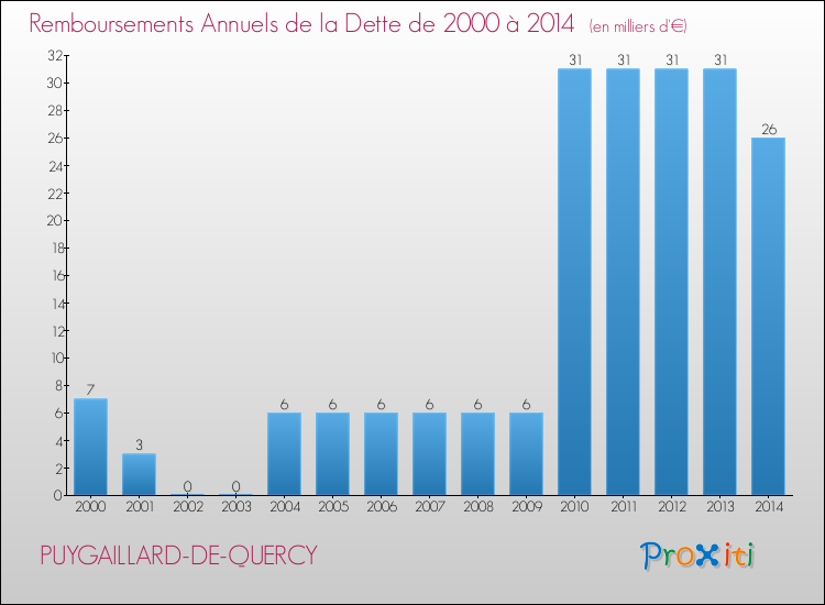 Evolution de l'annuité de la dette pour la commune de PUYGAILLARD-DE-QUERCY de 2000 à 2014 Annuités de la dette pour PUYGAILLARD-DE-QUERCY de 2000 à 2014