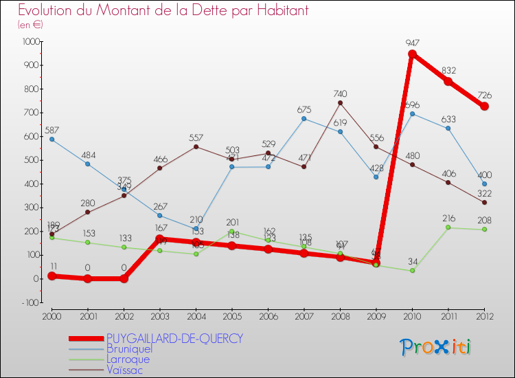 Evolution de la dette par habitant pour la commune de PUYGAILLARD-DE-QUERCY et les communes proches de 2000 à 2012 Comparaison de la dette par habitant pour PUYGAILLARD-DE-QUERCY et les communes voisines de 2000 à 2012