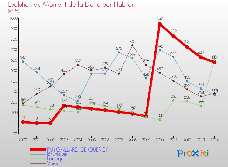 Evolution de la dette par habitant pour la commune de PUYGAILLARD-DE-QUERCY et les communes proches de 2000 à 2014 Comparaison de la dette par habitant pour PUYGAILLARD-DE-QUERCY et les communes voisines de 2000 à 2014