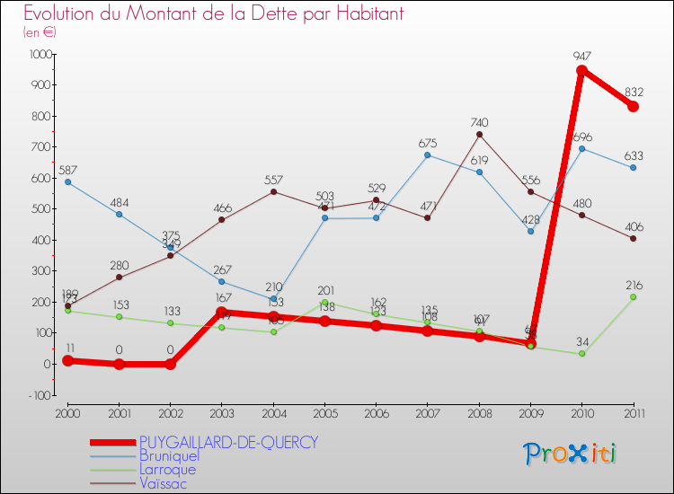 Evolution de la dette par habitant pour la commune de PUYGAILLARD-DE-QUERCY et les communes proches Comparaison de la dette par habitant pour PUYGAILLARD-DE-QUERCY et les communes voisines
