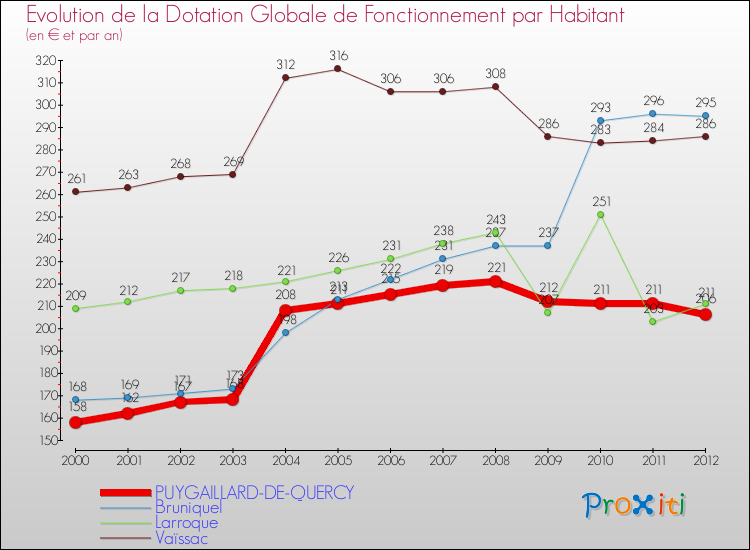 Evolution et montant de la dotation globale de fonctionnement par Habitant pour PUYGAILLARD-DE-QUERCY et les communes proches Comparaison des dotations globales de fonctionnement par habitant pour PUYGAILLARD-DE-QUERCY et les communes voisines
