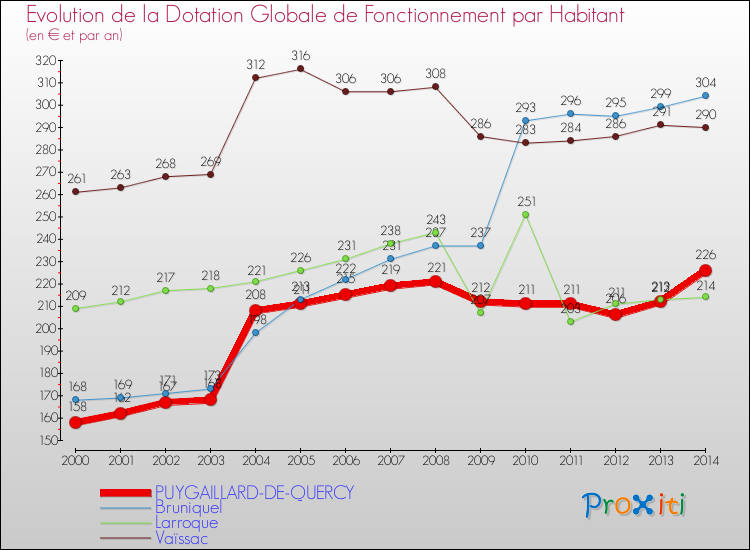 Evolution et montant de la dotation globale de fonctionnement par Habitant pour PUYGAILLARD-DE-QUERCY et les communes proches de 2000 à 2014. Comparaison des dotations globales de fonctionnement par habitant pour PUYGAILLARD-DE-QUERCY et les communes voisines de 2000 à 2014.