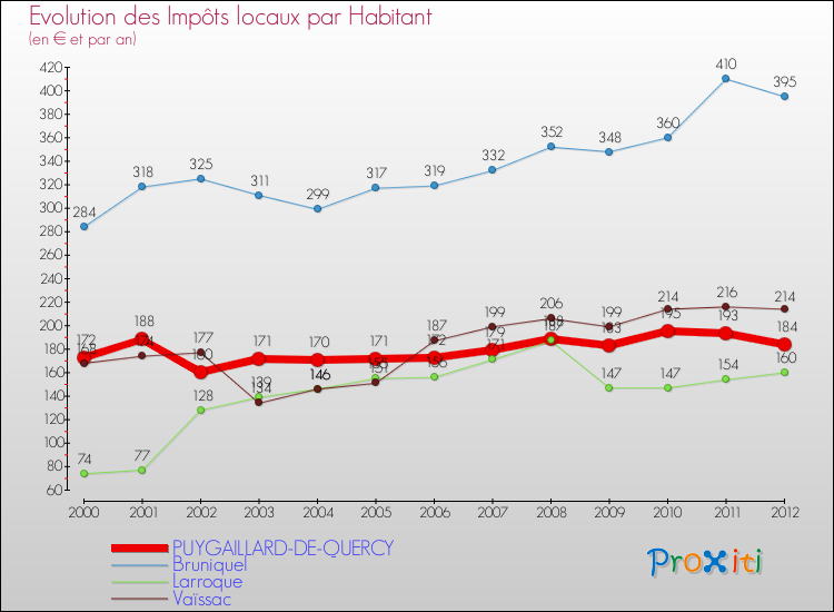 Evolution et montant des impôts locaux par Habitant pour PUYGAILLARD-DE-QUERCY et les communes proches Comparaison des impôts locaux par habitant pour PUYGAILLARD-DE-QUERCY et les communes voisines