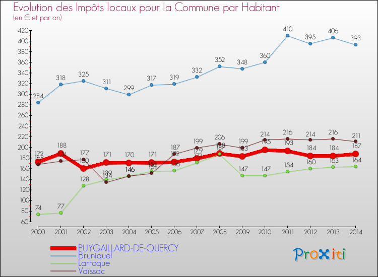 Evolution et montant des impôts locaux par Habitant pour PUYGAILLARD-DE-QUERCY et les communes proches de 2000 à 2014 Comparaison des impôts locaux par habitant pour PUYGAILLARD-DE-QUERCY et les communes voisines de 2000 à 2014