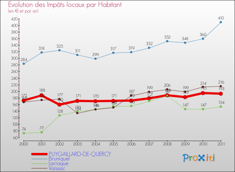 Evolution et montant des impôts locaux par Habitant pour PUYGAILLARD-DE-QUERCY et les communes proches Comparaison des impôts locaux par habitant pour PUYGAILLARD-DE-QUERCY et les communes voisines
