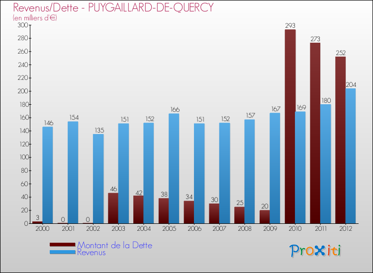 Evolution comparée de la dette et des revenus pour la commune de PUYGAILLARD-DE-QUERCY de 2000 à 2012 Comparaison de la dette et des revenus pour PUYGAILLARD-DE-QUERCY de 2000 à 2012