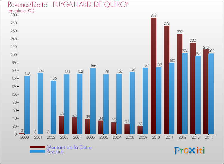 Evolution comparée de la dette et des revenus pour la commune de PUYGAILLARD-DE-QUERCY de 2000 à 2014 Comparaison de la dette et des revenus pour PUYGAILLARD-DE-QUERCY de 2000 à 2014