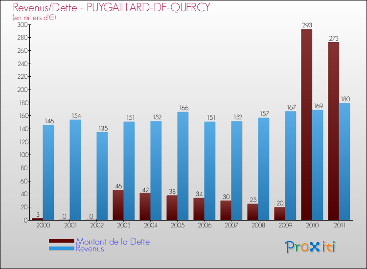 Evolution comparée de la dette et des revenus pour la commune de PUYGAILLARD-DE-QUERCY de 2000 à 2011 Comparaison de la dette et des revenus pour PUYGAILLARD-DE-QUERCY de 2000 à 2011