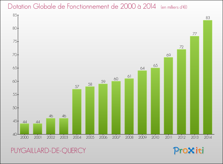 Evolution du montant de la Dotation Globale de Fonctionnement pour la commune de PUYGAILLARD-DE-QUERCY de 2000 à 2014 Evolution du montant de la Dotation Globale de Fonctionnement pour PUYGAILLARD-DE-QUERCY de 2000 à 2014