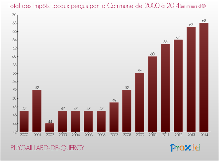Evolution des Impôts Locaux pour la commune de PUYGAILLARD-DE-QUERCY de 2000 à 2014 Evolution des Impôts Locaux pour PUYGAILLARD-DE-QUERCY de 2000 à 2014