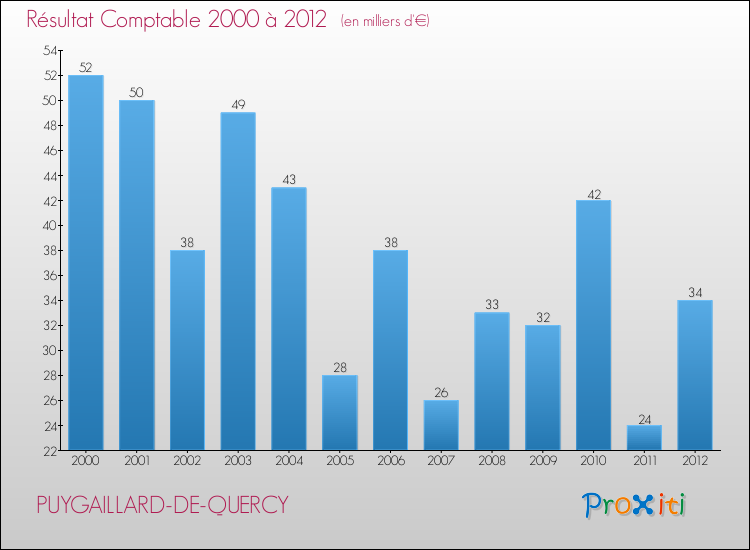 Evolution du résultat comptable pour la commune de PUYGAILLARD-DE-QUERCY de 2000 à 2012 Evolution du résultat comptable pour PUYGAILLARD-DE-QUERCY de 2000 à 2012