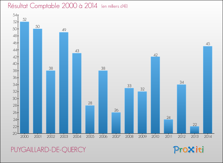 Evolution du résultat comptable pour la commune de PUYGAILLARD-DE-QUERCY de 2000 à 2014 Evolution du résultat comptable pour PUYGAILLARD-DE-QUERCY de 2000 à 2014