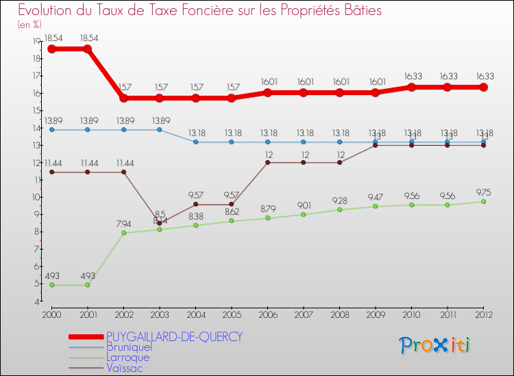 Evolution du taux de la taxe foncière sur le bati pour PUYGAILLARD-DE-QUERCY et les communes proches de 2000 à 2012 Comparaison des taux de taxe foncière sur le bati pour PUYGAILLARD-DE-QUERCY et les communes voisines de 2000 à 2012