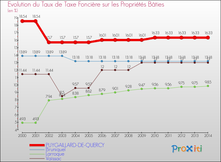 Evolution du taux de la taxe foncière sur le bati pour PUYGAILLARD-DE-QUERCY et les communes proches de 2000 à 2014 Comparaison des taux de taxe foncière sur le bati pour PUYGAILLARD-DE-QUERCY et les communes voisines de 2000 à 2014