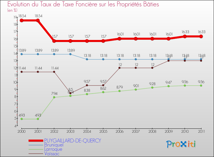 Evolution du taux de la taxe foncière sur le bati pour PUYGAILLARD-DE-QUERCY et les communes proches Comparaison des taux de taxe foncière sur le bati pour PUYGAILLARD-DE-QUERCY et les communes voisines