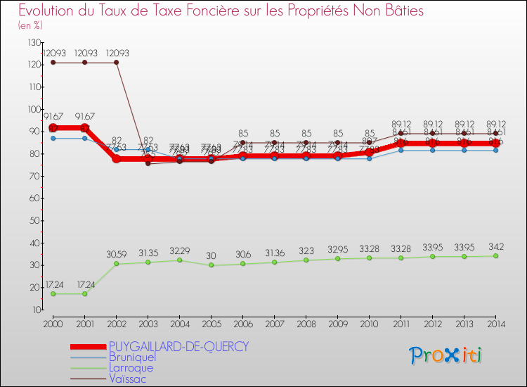 Evolution du taux de la taxe foncière sur les immeubles et terrains non batis pour PUYGAILLARD-DE-QUERCY et les communes proches de 2000 à 2014 Comparaison des taux de la taxe foncière sur les immeubles et terrains non batis pour PUYGAILLARD-DE-QUERCY et les communes voisines de 2000 à 2014