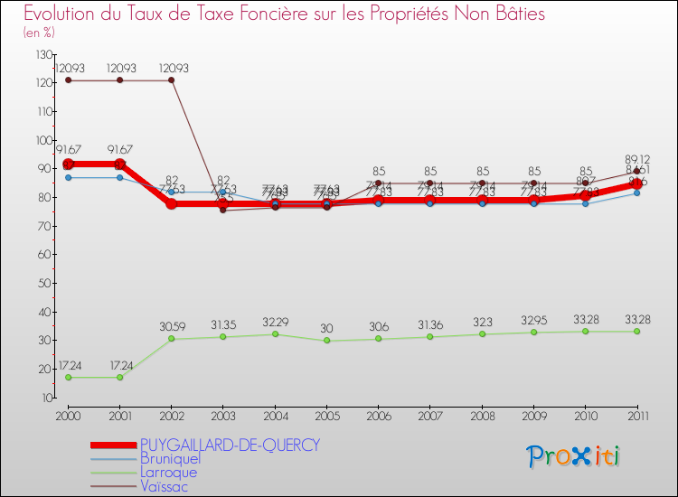 Evolution du taux de la taxe foncière sur les immeubles et terrains non batis pour PUYGAILLARD-DE-QUERCY et les communes proches Comparaison des taux de la taxe foncière sur les immeubles et terrains non batis pour PUYGAILLARD-DE-QUERCY et les communes voisines