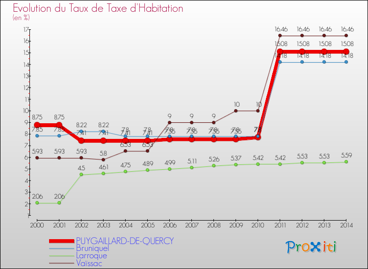 Evolution du taux de la taxe d'habitation pour PUYGAILLARD-DE-QUERCY et les communes proches de 2000 à 2014 Comparaison des taux de la taxe d'habitation pour PUYGAILLARD-DE-QUERCY et les communes voisines de 2000 à 2014