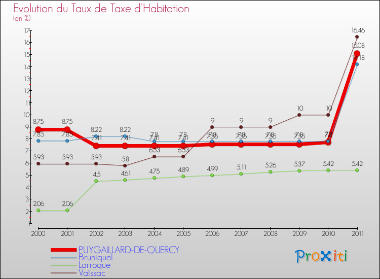 Evolution du taux de la taxe d'habitation pour PUYGAILLARD-DE-QUERCY et les communes proches Comparaison des taux de la taxe d'habitation pour PUYGAILLARD-DE-QUERCY et les communes voisines