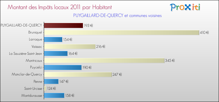 Montant des impôts locaux par Habitant pour PUYGAILLARD-DE-QUERCY et les communes proches Comparaison des impôts locaux par habitant pour PUYGAILLARD-DE-QUERCY et les communes voisines
