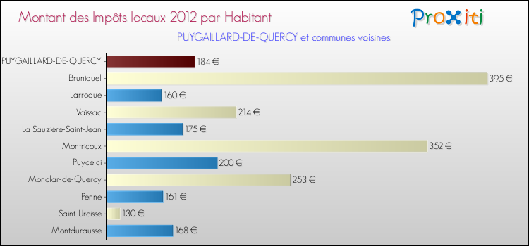 Montant des impôts locaux par Habitant pour PUYGAILLARD-DE-QUERCY et les communes proches Comparaison des impôts locaux par habitant pour PUYGAILLARD-DE-QUERCY et les communes voisines