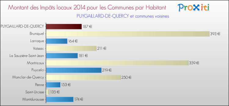 Montant des impôts locaux par Habitant pour PUYGAILLARD-DE-QUERCY et les communes proches en 2014 Comparaison des impôts locaux par habitant pour PUYGAILLARD-DE-QUERCY et les communes voisines en 2014